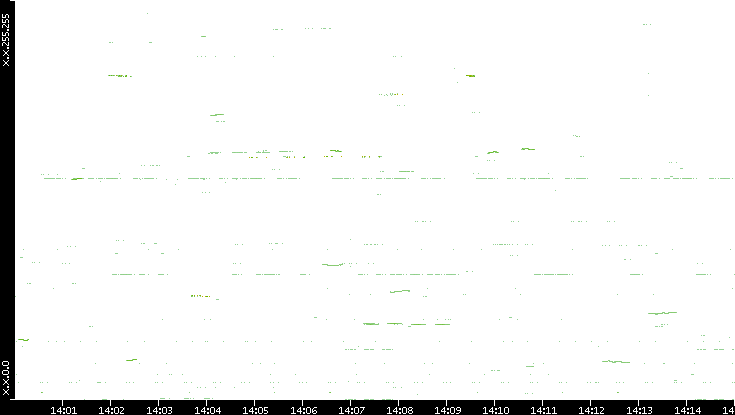 Dest. IP vs. Time