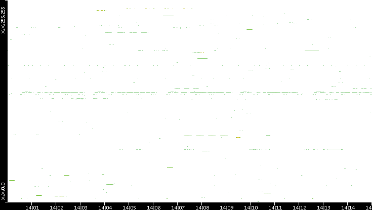 Src. IP vs. Time