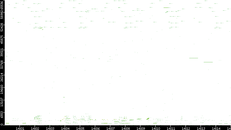 Src. Port vs. Time