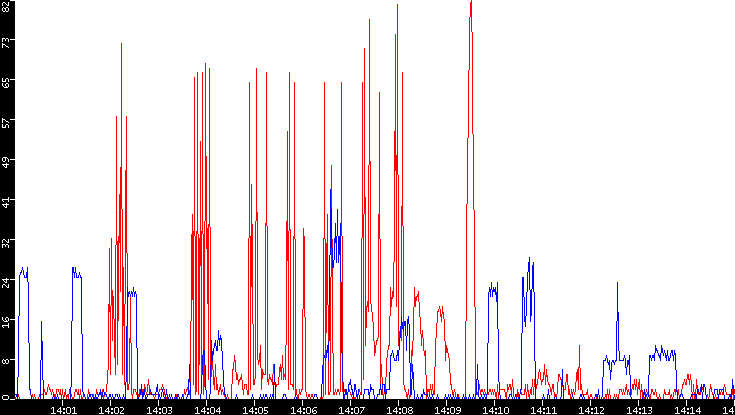 Nb. of Packets vs. Time