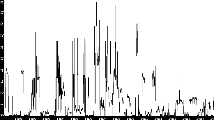 Throughput vs. Time