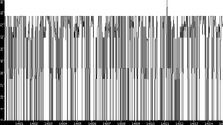 Average Packet Size vs. Time