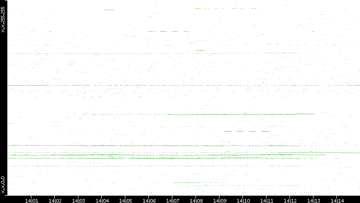 Src. IP vs. Time
