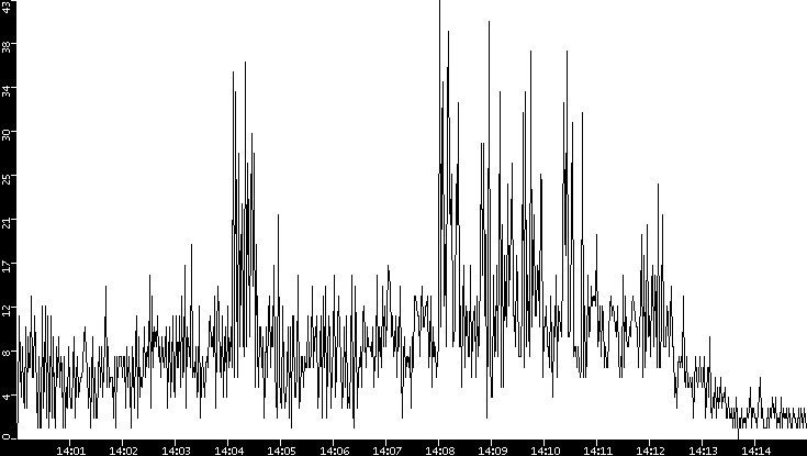 Throughput vs. Time