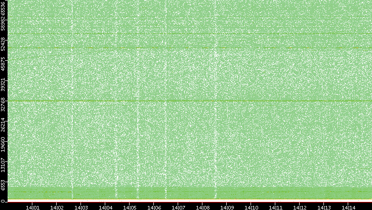 Dest. Port vs. Time