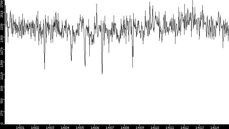 Throughput vs. Time