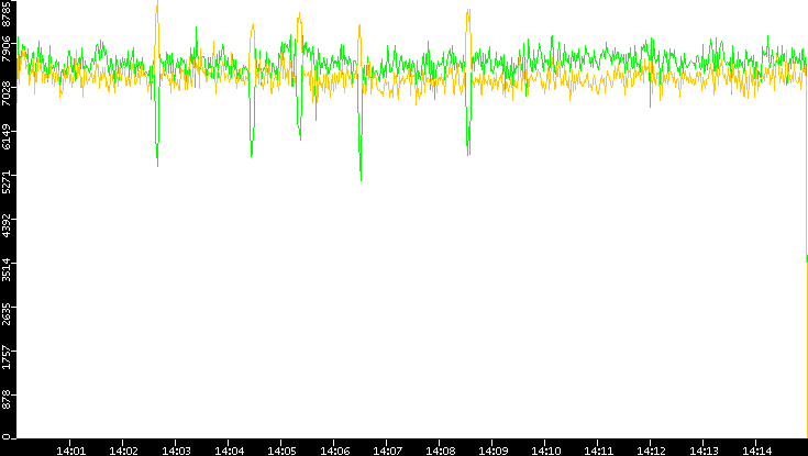 Entropy of Port vs. Time