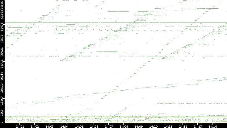 Dest. Port vs. Time