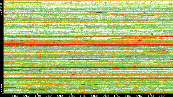 Dest. IP vs. Time