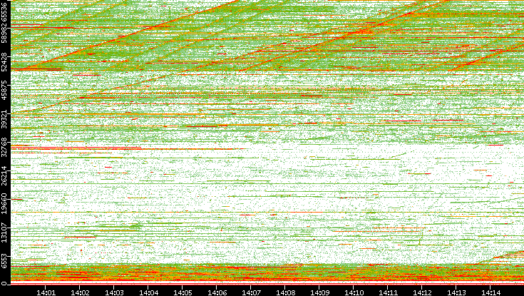 Dest. Port vs. Time