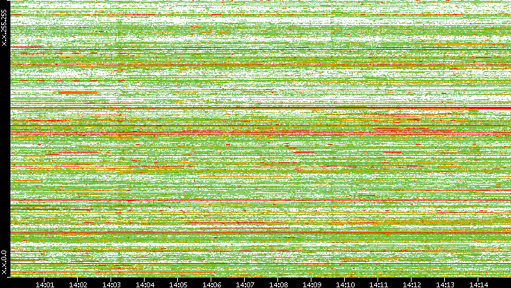 Src. IP vs. Time