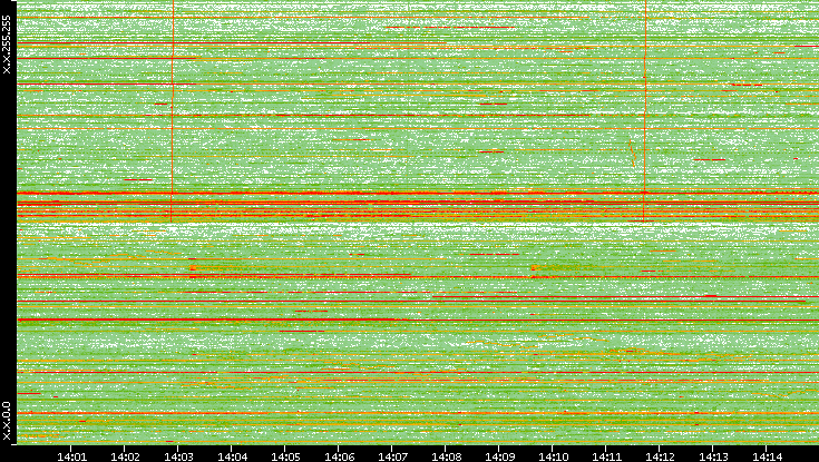 Dest. IP vs. Time