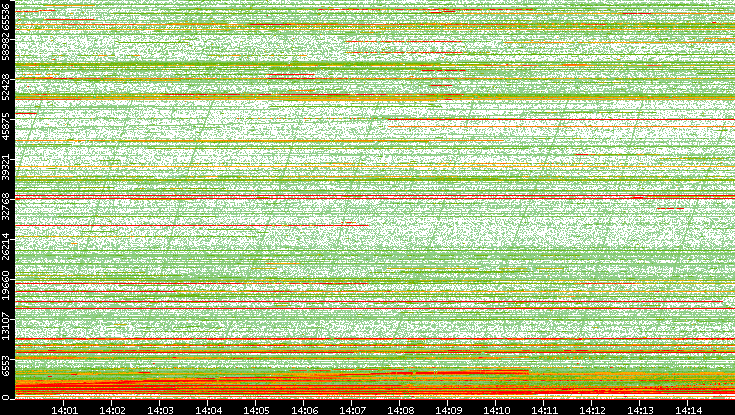 Dest. Port vs. Time