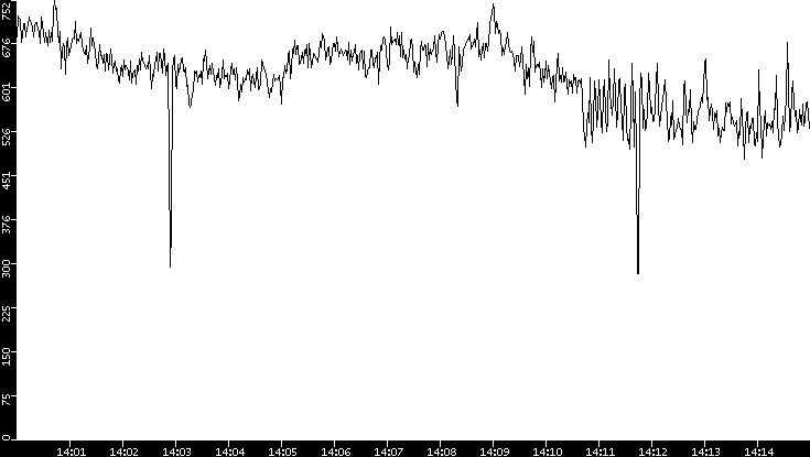 Average Packet Size vs. Time