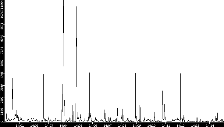 Throughput vs. Time