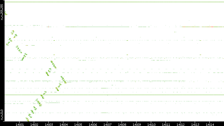 Dest. IP vs. Time