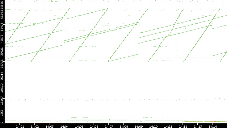 Dest. Port vs. Time