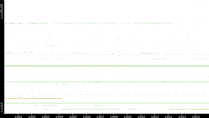 Src. IP vs. Time