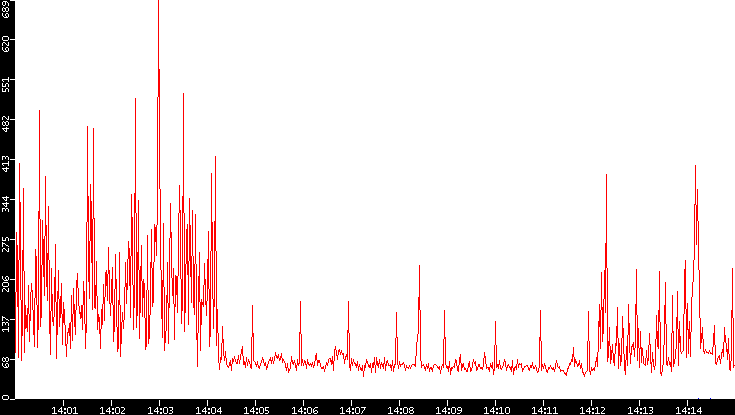 Nb. of Packets vs. Time