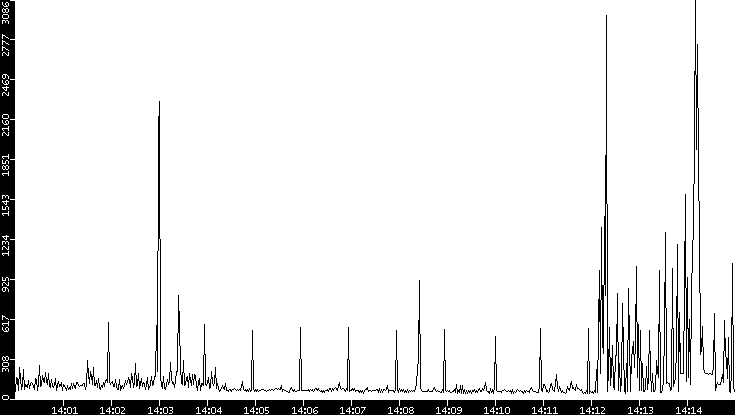 Throughput vs. Time