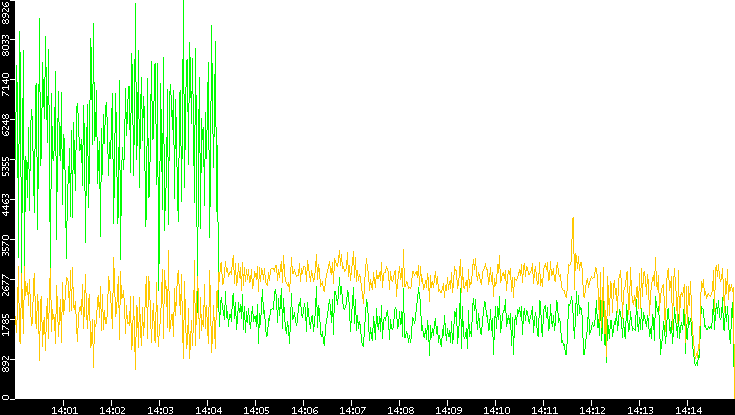 Entropy of Port vs. Time