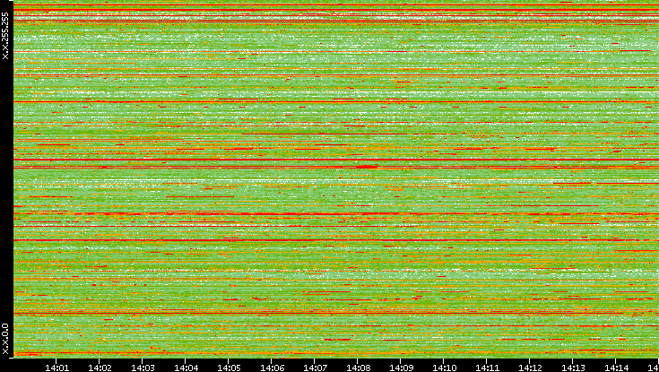 Src. IP vs. Time