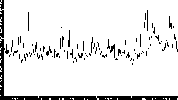 Throughput vs. Time