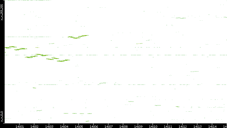Dest. IP vs. Time