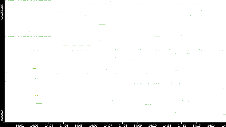 Src. IP vs. Time