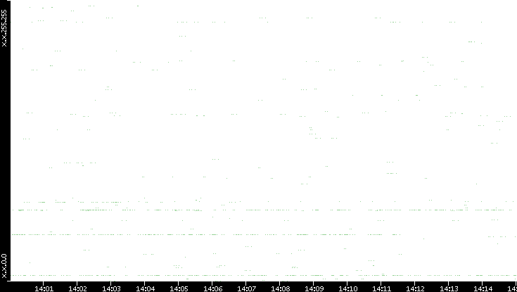 Src. IP vs. Time