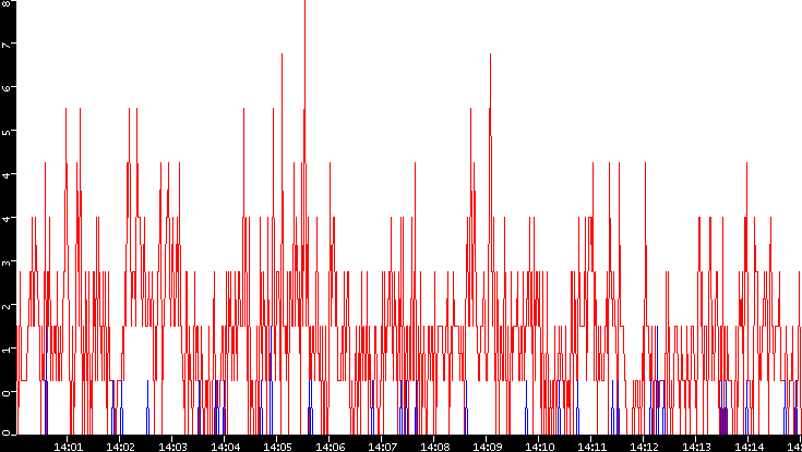 Nb. of Packets vs. Time