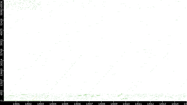 Src. Port vs. Time