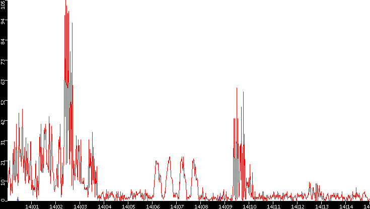 Nb. of Packets vs. Time