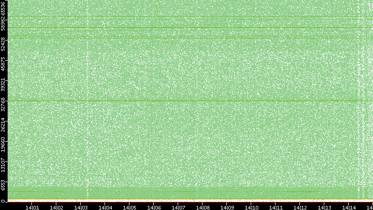 Dest. Port vs. Time