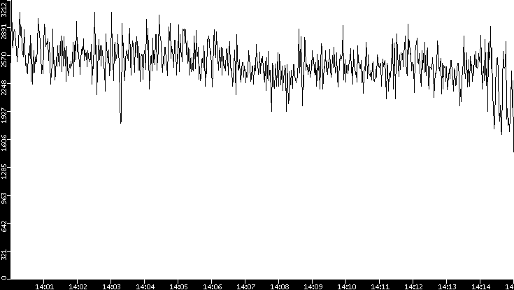 Throughput vs. Time