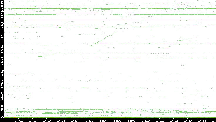 Src. Port vs. Time