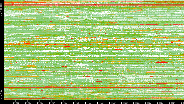 Dest. IP vs. Time