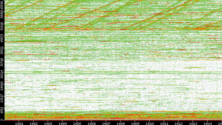 Dest. Port vs. Time