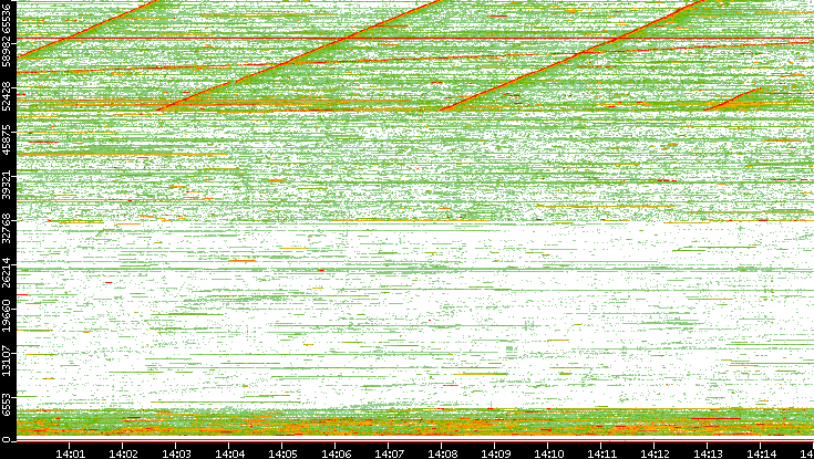 Src. Port vs. Time