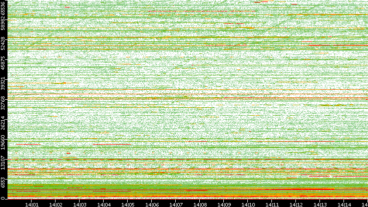 Dest. Port vs. Time