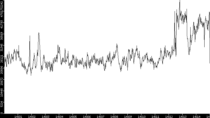 Throughput vs. Time