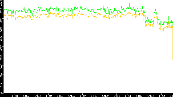 Entropy of Port vs. Time