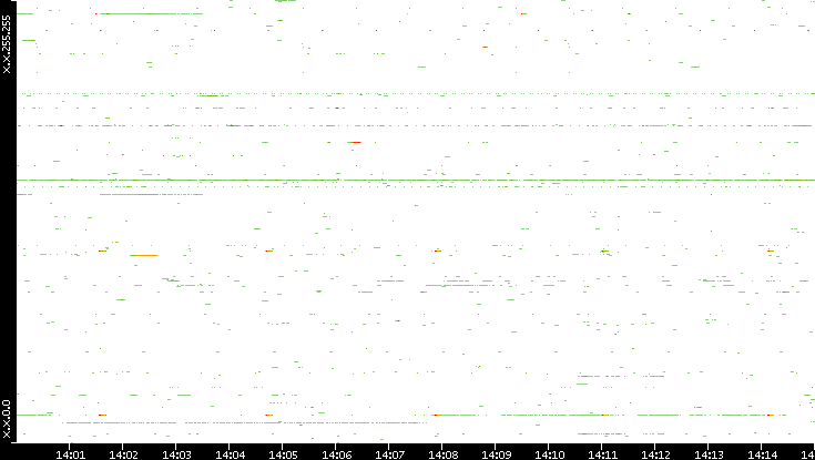 Src. IP vs. Time