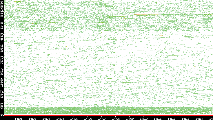 Dest. Port vs. Time