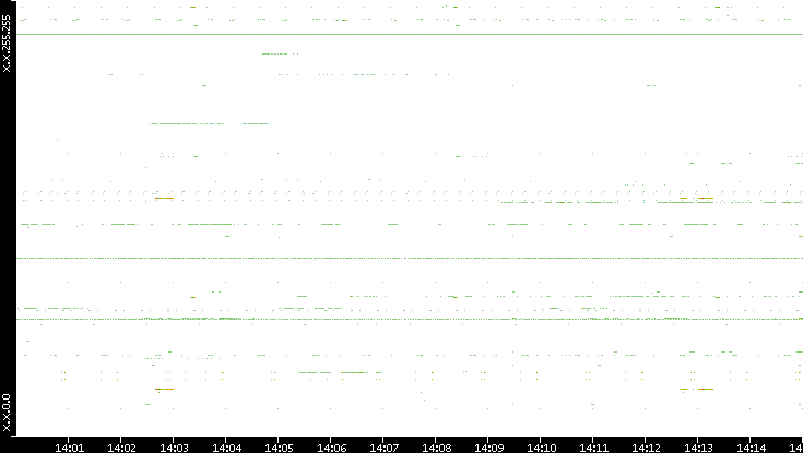 Src. IP vs. Time