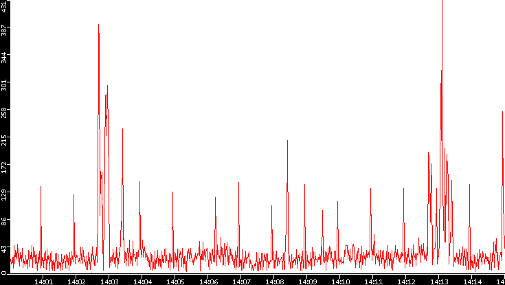 Nb. of Packets vs. Time