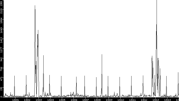 Throughput vs. Time