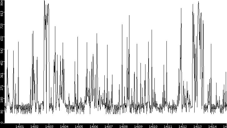 Average Packet Size vs. Time