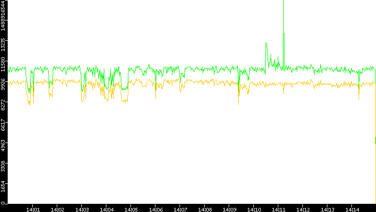 Entropy of Port vs. Time