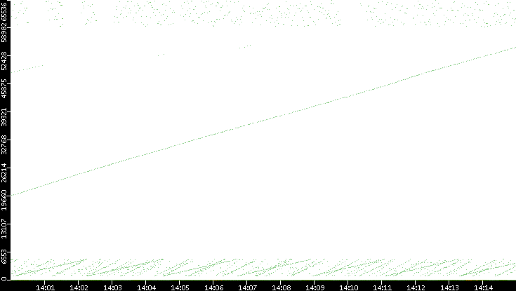Dest. Port vs. Time